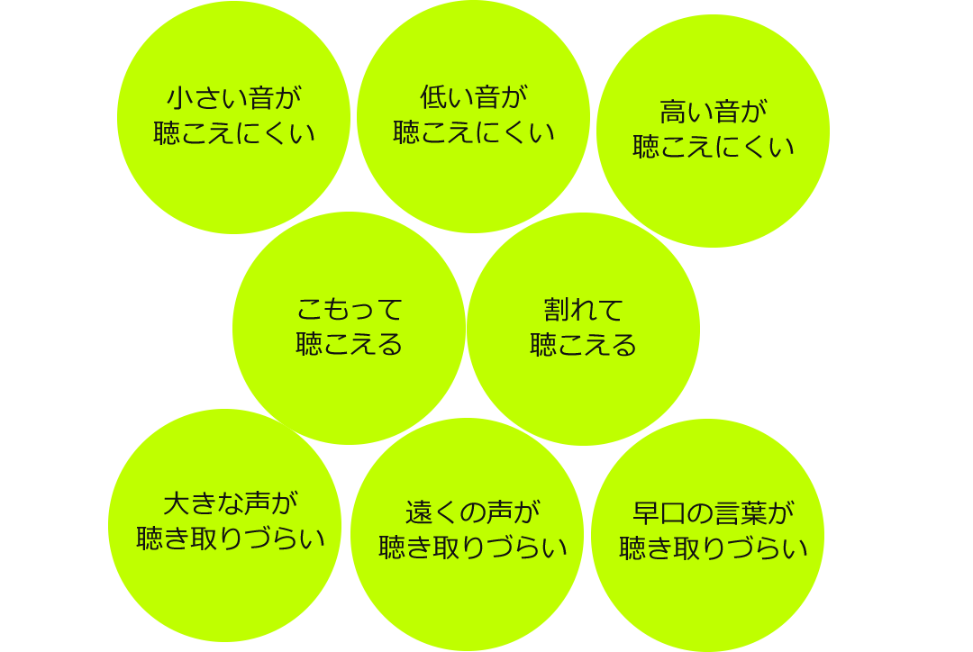小さい音が聴こえにくい・低い音が聴こえにくい・高い音が聴こえにくい・こもって聴こえる・割れて聴こえる・大きな声が聴こえづらい・遠くの声が聞き取りづらい・早口の言葉が聞き取りづらい