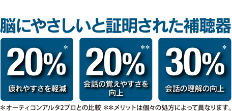 脳にやさしいと証明された補聴器　◆疲れやすさを軽減 20% ◆会話の覚えやすさを工場 20% ◆会話の理解の向上 30%